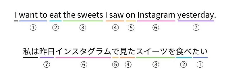 英語と日本語の語順の違い