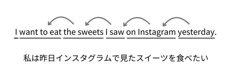 英語 返り読み