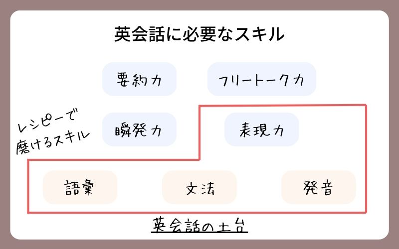 英会話に必要なスキル
