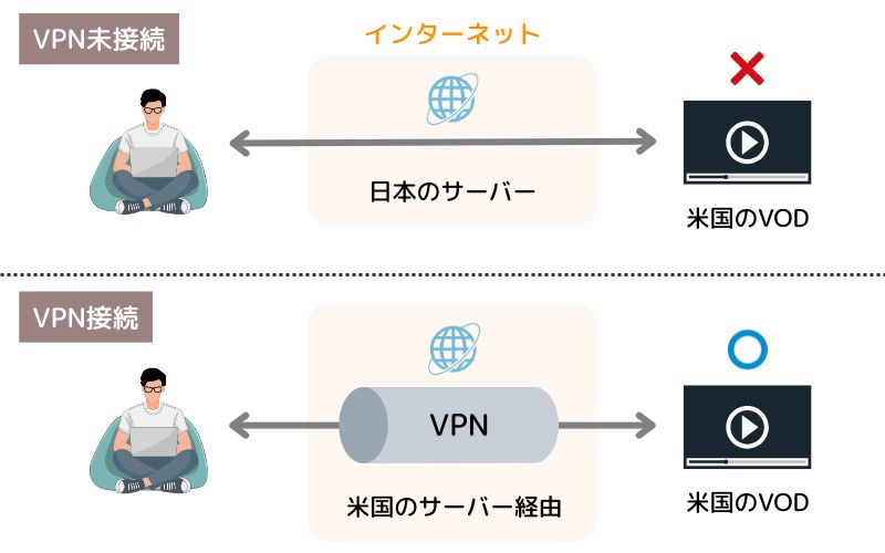 VPNの役割(IPアドレスの変更)
