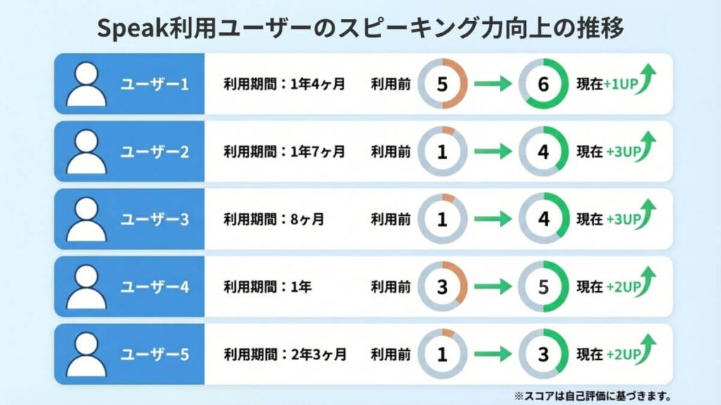 スピーク 利用ユーザーのスピーキング力の推移